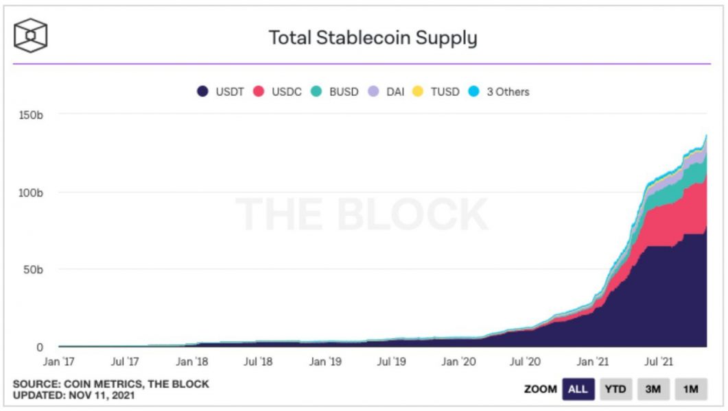 Total Stablecoin Supply 2021