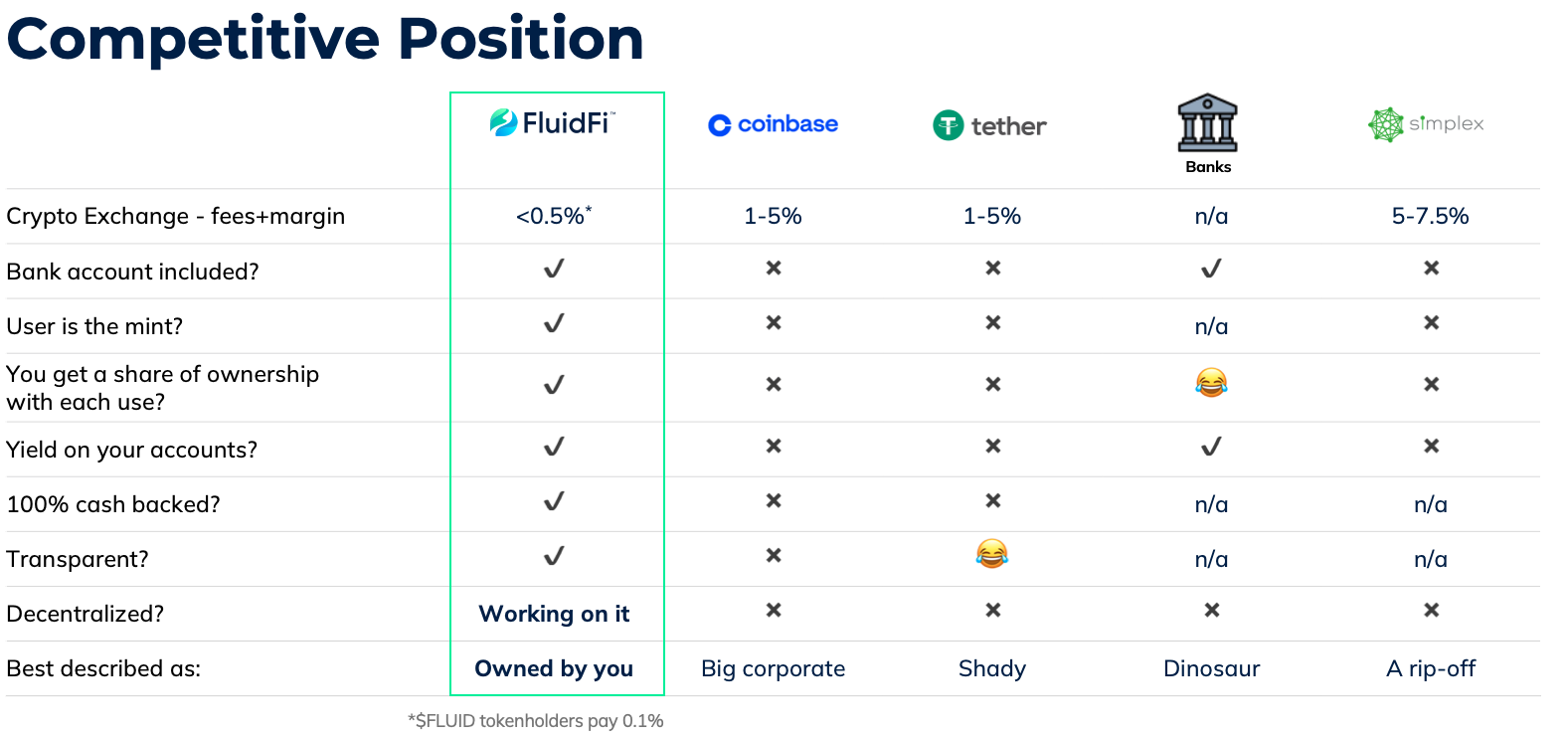 Competitive position of Fluidfi compared to Coinbase, Tether, Banks and Simplex.