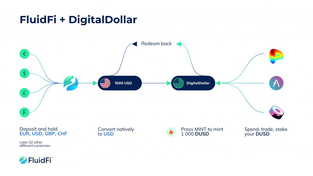 FluidFI+ DigitalDollar user flow - In and out of DeFi in minutes